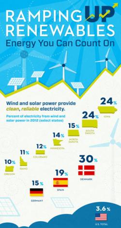 Ramping Up Renewables Infographic