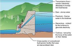 how hydroelectric energy works diagram