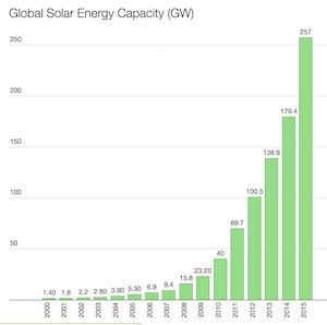 solar power facts