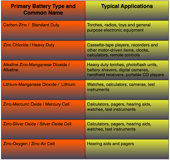 Primary Batteries and their Uses