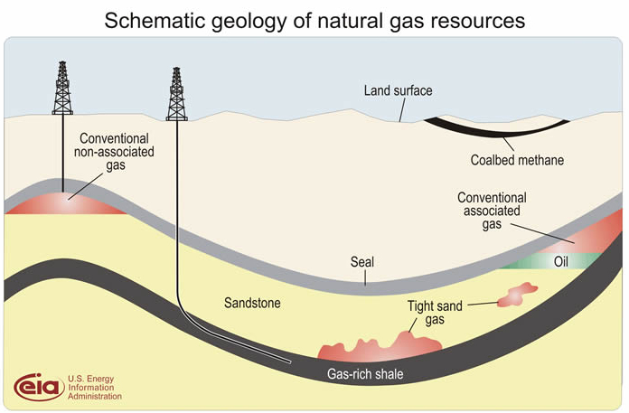Diagram showing the various geologies in which natural gas is found.