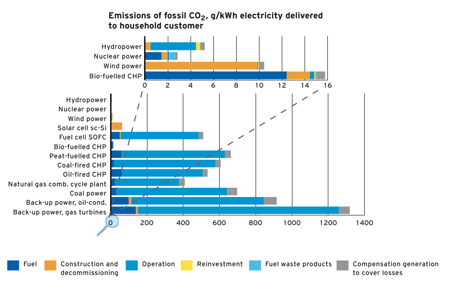 A study by the Swedish utility Vattenfall comparing the Co2 emissions of different forms of energy over their lifetime