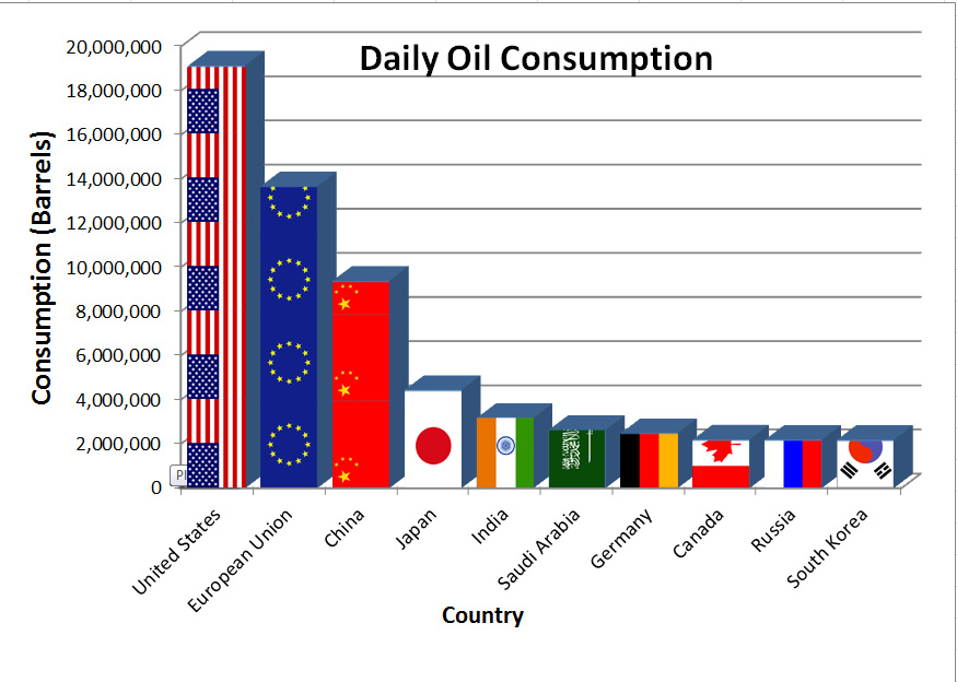 Daily Oil Consumption